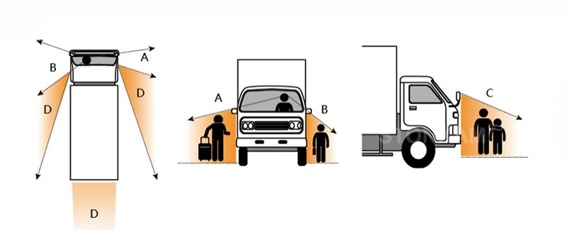 Esquema de zonas de riesgo por ángulos muertos en vehículos industriales, utilizado para instalación de cámaras de seguridad y sistemas anti-fatiga